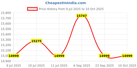 amazon.in FreeStyle Libre I Sensor I Monitor Glucose on Your Phone I FreeStyle LibreLink App I Pack of 3 Price History Graph from 9 Jul 2025 to 9 Oct 2025