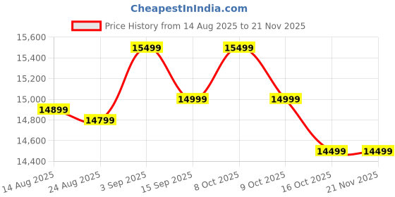 amazon.in FreeStyle Libre I Sensor I Monitor Glucose on Your Phone I FreeStyle LibreLink App I Pack of 3 Sensors Price History Graph from 14 Aug 2025 to 21 Nov 2025