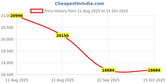 amazon.in FreeStyle Libre Sensor Glucose Monitoring System Pack Of 4 I FreeStyle LibreLink App Price History Graph from 11 Aug 2025 to 15 Oct 2025