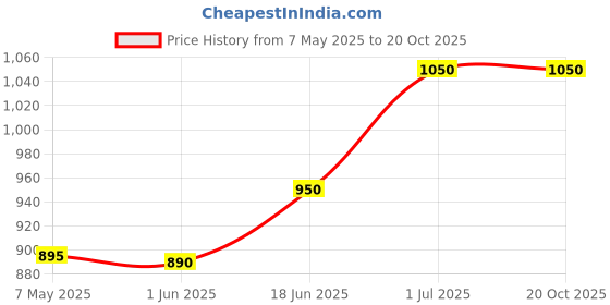 amazon.in Freestyle Optium 100 Blood Glucose Test Strips with Rossify 100 Lancets | Accurate Diabetes Monitoring | No Coding Required | Fast Results | Compatible with Freestyle Optium Meters Price History Graph from 7 May 2025 to 19 Oct 2025