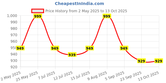 amazon.in anmol Freestyle Optium Neo H100 Blood Glucose Test Strips With 100 Lancets anmol Price History Graph from 2 May 2025 to 13 Oct 2025