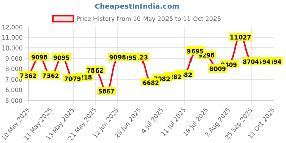 amazon.in freestyle step The Step 4" Stackable Aerobic Platform freestyle step Price History Graph from 10 May 2025 to 11 Oct 2025
