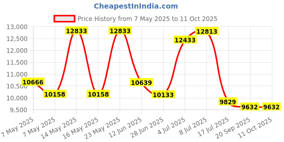 amazon.in freestyle step The Step F1004 Step Workout System by The Step freestyle step Price History Graph from 7 May 2025 to 11 Oct 2025