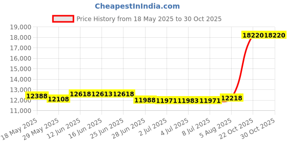 amazon.in freestyle step The Step (Made in USA) Original Aerobic Platform – Circuit Size Grey Aerobic Platform and Four Original Black Risers Included with 4" and 6" Platform Height Options freestyle step Price History Graph from 18 May 2025 to 29 Oct 2025