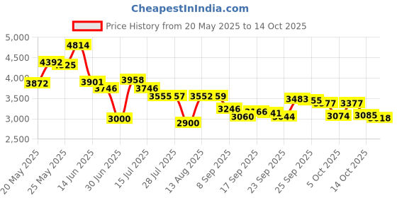 amazon.in FREETOO Full-Finger Workout Gloves for Men, Padded Gym Gloves with Excellent Grip and Palm Protection (Touch Screen Friendly) Price History Graph from 20 May 2025 to 14 Oct 2025