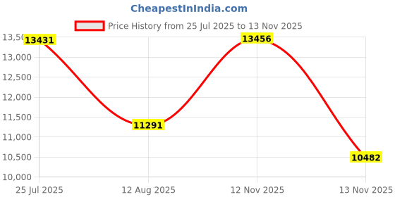 amazon.in FREEWOLF T96 Smart Display Wireless Gaming Keyboard and Mouse Comb, 94Key LED Lighting Rechargeable Silent Membrane Keyboard with Knobs, 2000mAh Battery, 6-Button 4KDPI Mouse for Win/Mac(Glimmer) Price History Graph from 25 Jul 2025 to 13 Nov 2025