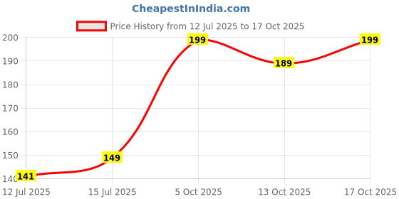 amazon.in nectar superfoods Freeze Dried Berry Berry Smoothie Powder- 15 Gram Sachet-Pack of 1 Nos nectar superfoods Price History Graph from 12 Jul 2025 to 17 Oct 2025