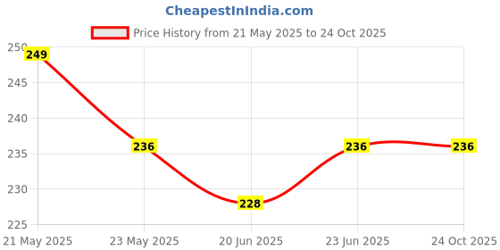 amazon.in Freeze Dried Blood Worms Fish Food 22 Grams for Bettas, Tetras, Arowana, Flowerhorn, Oscar Fishes of All Life Stages (22 GM) Price History Graph from 21 May 2025 to 23 Oct 2025