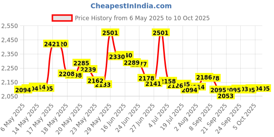 amazon.in Freeze Off Wart Removal System, 12 disposable applicators [2.4 fl oz (80 ml)] Price History Graph from 6 May 2025 to 10 Oct 2025