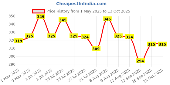 amazon.in FREGRILL Premium Charcoal Briquettes for Barbecue and Grill - All-Natural BBQ Charcoal for Cooking and Grilling - Long-Lasting Barbeque Charcoal with Fire Starter Cubes for Ignition (Briquettes, 2KG) Price History Graph from 1 May 2025 to 12 Oct 2025