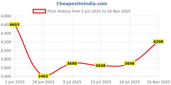 amazon.in Frelaxy Emergency Blanket 2-Pack/4-Pack, Extra-Thick Extra-Large Space Blankets with Whistles, Storage Pouchs, and EVA case frelaxy Price History Graph from 2 Jun 2025 to 18 Nov 2025