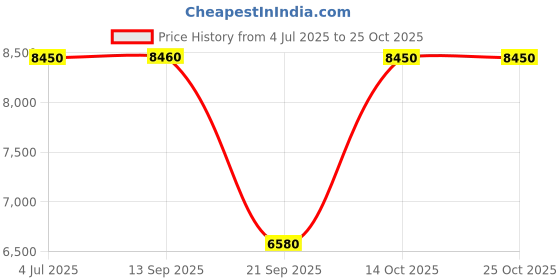 amazon.in carlton Fremont Polycarbonate TSA Lock Hard Trolley (Grey, Size_67) carlton Price History Graph from 4 Jul 2025 to 25 Oct 2025