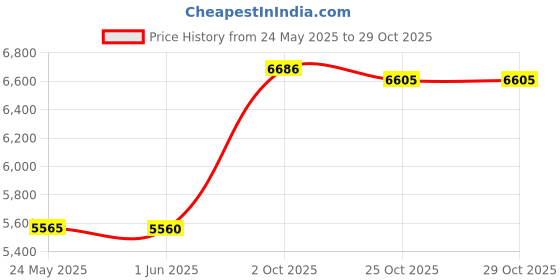 amazon.in Fremous Yoga Mat Bag and Carriers for Women and Men - Double Storage Pocket - Easy Access Zipper - Adjustable Shoulder Strap and Handle Price History Graph from 24 May 2025 to 29 Oct 2025