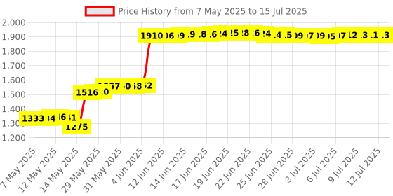 amazon.in Fren Terminal Block Junction Box, 100A Maximum Withstand Current Flame Retardant Housing Easy Installation Single Phase Terminal Distribution Box for Industrial Use Price History Graph from 7 May 2025 to 15 Jul 2025