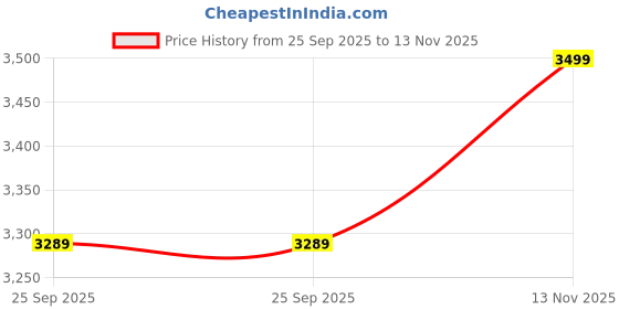 amazon.in French Avenue Azzure Aoud Eau De Parfum 100ml For Men Price History Graph from 25 Sep 2025 to 13 Nov 2025