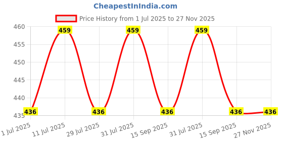 amazon.in isweven French Beret Cap All Season Unisex Artist Newsboy Hats, Ascot Cotton British Style Adjustable Women's Caps (WBC8105, Free Size) isweven Price History Graph from 1 Jul 2025 to 27 Nov 2025