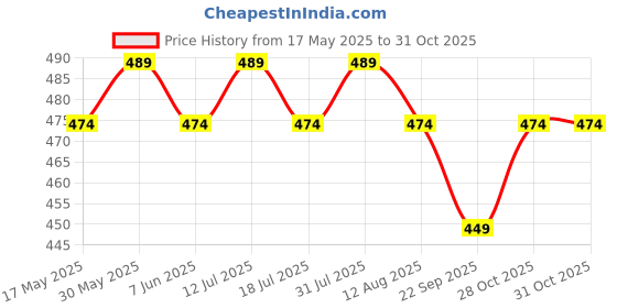 amazon.in isweven French Beret Cap All Season Unisex Artist Newsboy Hats, Ascot Cotton British Style Adjustable Women's Caps (WBC8112, Free Size) isweven Price History Graph from 17 May 2025 to 31 Oct 2025