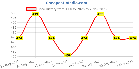amazon.in isweven French Beret Cap All Season Unisex Artist Newsboy Hats, Ascot PU Leather British Style Adjustable Women's Caps (WBC8113, Free Size) isweven Price History Graph from 11 May 2025 to 1 Nov 2025