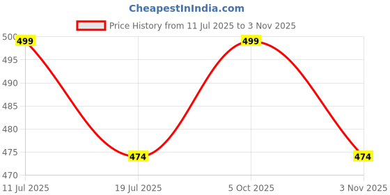 amazon.in isweven French Beret Cap Summer Season Unisex Artist Newsboy Hats, Ascot Cotton British Style Adjustable Women's Caps (8119, Free Size) isweven Price History Graph from 11 Jul 2025 to 3 Nov 2025