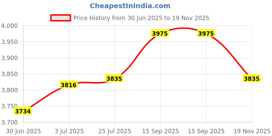 amazon.in french connection Analog Blue Dial Men's Watch-FCB2UL french connection Price History Graph from 30 Jun 2025 to 19 Nov 2025