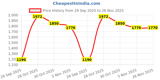 amazon.in french connection Analog Blue Dial Men's Watch-FCN0105BM french connection Price History Graph from 29 Sep 2025 to 26 Nov 2025