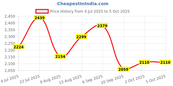 amazon.in french connection Analog Blue Dial Women's Watch-FCB10UM french connection Price History Graph from 4 Jul 2025 to 5 Oct 2025