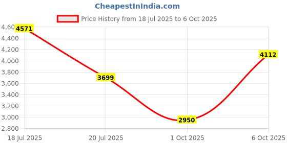 amazon.in French Connection Analog Blue Dial Women's Watch-FCN0142USM french connection Price History Graph from 18 Jul 2025 to 6 Oct 2025