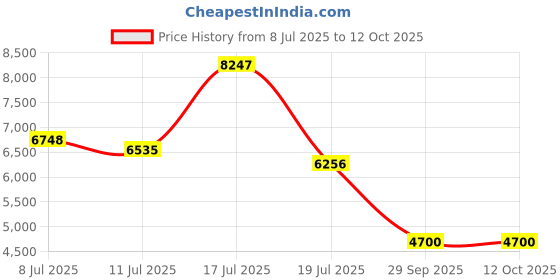 amazon.in french connection Analog Brown Dial Men's Watch-FCM02BRM french connection Price History Graph from 8 Jul 2025 to 11 Oct 2025