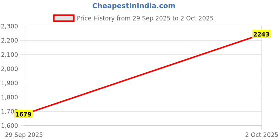 amazon.in french connection Analog Brown Dial Women's Watch-FCN0106BRGM french connection Price History Graph from 29 Sep 2025 to 2 Oct 2025