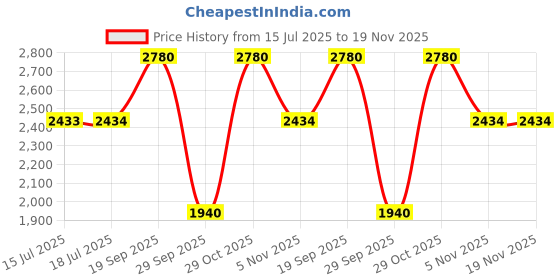 amazon.in french connection Analog Gold Dial Women's Watch-FCS09TM french connection Price History Graph from 15 Jul 2025 to 19 Nov 2025