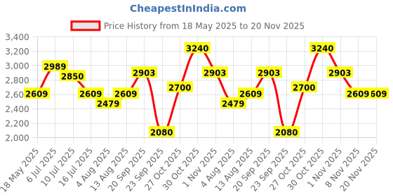 amazon.in french connection Analog Green Dial Women's Watch-FCB9NGM french connection Price History Graph from 18 May 2025 to 20 Nov 2025