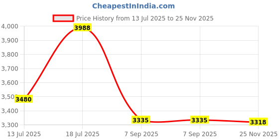 amazon.in french connection Analog Green Dial Women's Watch-FCN00085G french connection Price History Graph from 13 Jul 2025 to 25 Nov 2025