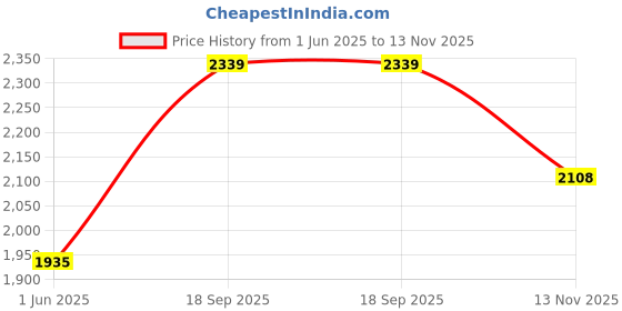 amazon.in french connection Analog Green Dial Women's Watch-FCU2SM french connection Price History Graph from 1 Jun 2025 to 13 Nov 2025