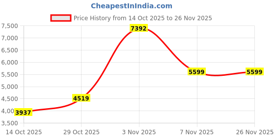 amazon.in french connection Analog Men's Watch french connection Price History Graph from 14 Oct 2025 to 26 Nov 2025
