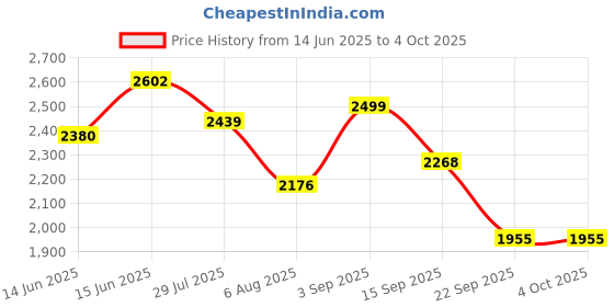 amazon.in french connection Analog Off-White Dial Women's Watch-FCU2RGM french connection Price History Graph from 14 Jun 2025 to 4 Oct 2025