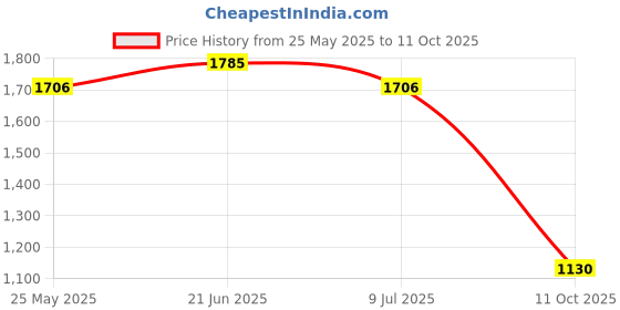 amazon.in french connection Analog Pink Dial Women's Silicone Watch-Fcs10P french connection Price History Graph from 25 May 2025 to 11 Oct 2025