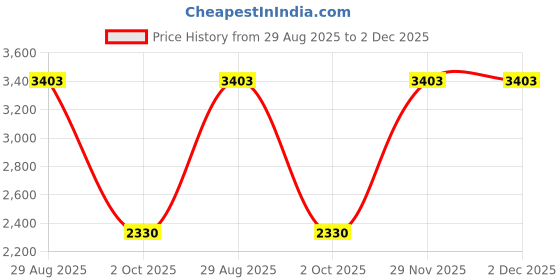 amazon.in french connection Analog Rose Gold Dial Women's Watch-FCB7RGM french connection Price History Graph from 29 Aug 2025 to 1 Dec 2025