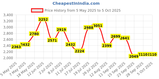 amazon.in french connection Analog Rose Gold Dial Women's Watch-FCL0001A french connection Price History Graph from 5 May 2025 to 5 Oct 2025