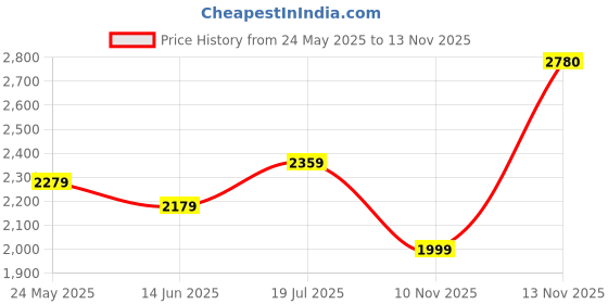 amazon.in french connection Analog Rose Gold Dial Women's Watch-FCN0001F french connection Price History Graph from 24 May 2025 to 13 Nov 2025