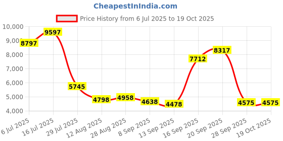 amazon.in french connection Analog Silver Dial Men's Watch-FCK2BB french connection Price History Graph from 6 Jul 2025 to 18 Oct 2025