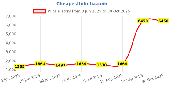 amazon.in french connection Analog Silver Dial Women's Watch-FCN0103RGM french connection Price History Graph from 3 Jun 2025 to 30 Oct 2025