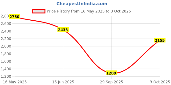 amazon.in french connection Analog Silver Dial Women's Watch-FCN0107GM french connection Price History Graph from 16 May 2025 to 3 Oct 2025