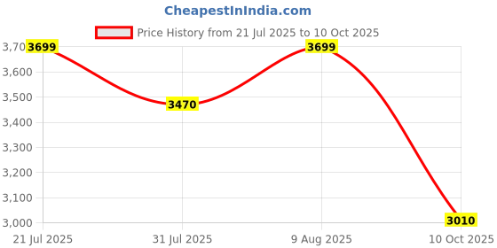 amazon.in French Connection Analog Silver Dial Women's Watch-FCN0142SRTM french connection Price History Graph from 21 Jul 2025 to 10 Oct 2025