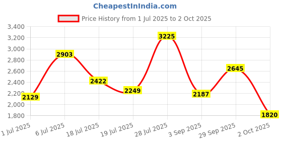 amazon.in french connection Analog Turquoise Dial Women's Watch-FCB9USM french connection Price History Graph from 1 Jul 2025 to 2 Oct 2025