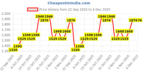 amazon.in french connection Analog White Dial Women's Stainless Steel Watch-Fcn00029D french connection Price History Graph from 22 Sep 2025 to 4 Dec 2025