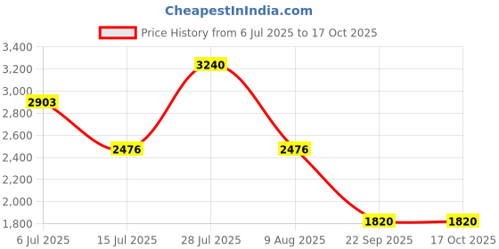amazon.in french connection Analog White Dial Women's Watch-FCB10GM french connection Price History Graph from 6 Jul 2025 to 16 Oct 2025