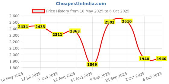 amazon.in french connection Analog White Dial Women's Watch-FCS09RTM french connection Price History Graph from 18 May 2025 to 2 Oct 2025