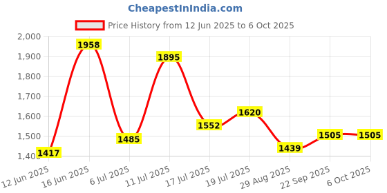 amazon.in french connection Analog Women's Watch french connection Price History Graph from 12 Jun 2025 to 5 Oct 2025