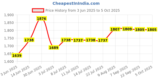 amazon.in french connection Analog Women's Watch (Dial Colored Strap) french connection Price History Graph from 3 Jun 2025 to 5 Oct 2025
