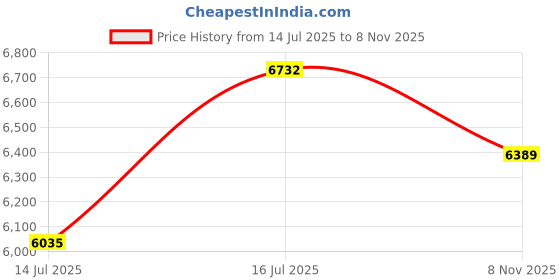 amazon.in french connection Automatic Silver Dial Men's Watch-FCA14SM french connection Price History Graph from 14 Jul 2025 to 8 Nov 2025